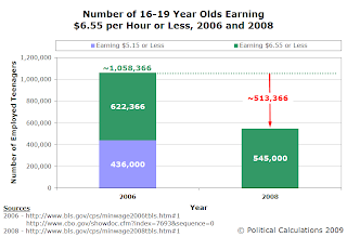 Number of 16-19 Year Olds Earning $6.55 per Hour or Less, 2006 and 2008