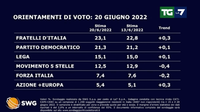 Sondaggio politico elettorale del lunedì 20 giugno 2022