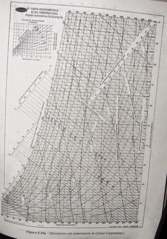 Carta psicrométrica altas temperaturas - Presión 