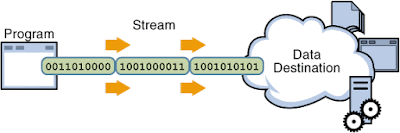 Byte Streaming Protocol in TCP
