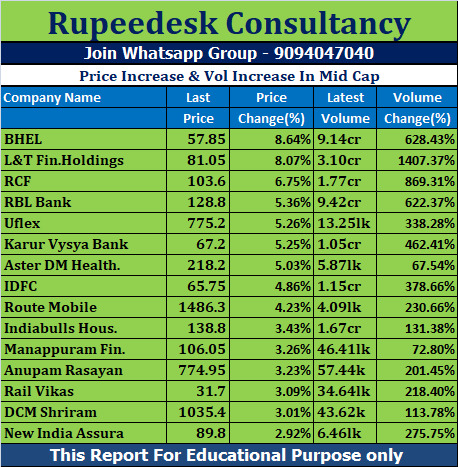 Price Increase & Vol Increase In Mid Cap