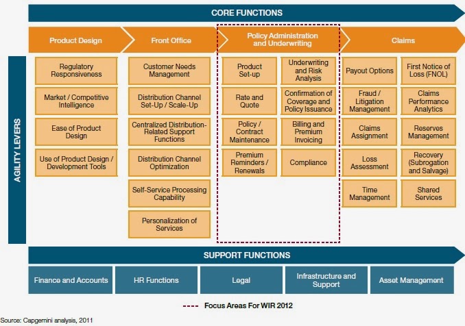 Functions and Organisations of Insurance