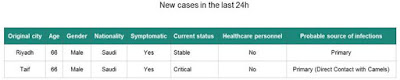 https://www.moh.gov.sa/en/CCC/PressReleases/Pages/statistics-2018-02-20-001.aspx