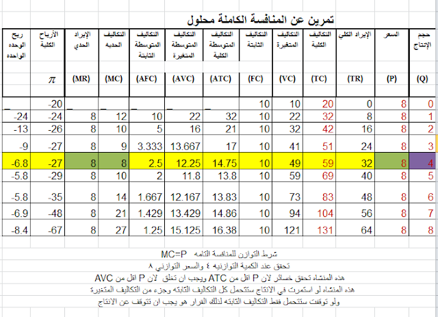 تمرين محلول عن المنافسة الكاملة