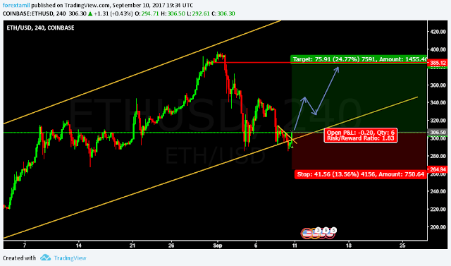 LIVE CHALLENGING SIGNAL– BUY ETHUSD  Signal Specification:   Pair: ETHUSD  Order: Buy   CMP Entry: 306.50   Take Profit : 382.41   Stop loss : 264.94   Risk Vs Reward: 1.83   Our Unique Features:  1. Follow our continuous 15 signals ….Your capital increased upto 10% in your equity surely.  2. We are not TP1, TP2, TP3..  3. We are not Trailing stop! or average the trades.  4. 2% Risk Management Per trade.  5. Risk vs Reward upto 1:7.  Note:  Trade signals would usually have a risk to reward ratio of 1:2. This means that even if just 2 out of 4 signals hits their SL marks, the other two that would have closed profitably would allow you be in good overall pips profit. Signals are usually inter-day (Based on the daily candle) therefore, trades would usually have a holding time of an average minimum of 24 hours.   Note: Everything works with Best money management.   Note: Please leave comments for any query.   Disclaimer: This is my trading experience, it is not an invite or recommendation to trade.   Best  Forextamil  FOREX TRADING / FOREX TRAINING / FOREX ACCOUNT OPENING  CONTACT US  Mail : infoqmanager@gmail.com Skype : qmanager.live  Phone : 0091 9600329983 and 0091 9487929983  Whatsup: +91-9600329983 and viber: +91-9600329983  Instagram: https://www.instagram.com/forextamil/  Facebook : www.facebook.com/forextamil4u  Twitter: https://twitter.com/forextamil  Youtube : www.youtube.com/user/senthamizharasuvta  website: www.tradingwithtamil.com and www.forextamil.com  Broker: www.ttsmarkets.com  Note: Everything works with Best money management.  Note: Please leave comments for any query.  Disclaimer: Trade at your own risk.  Good Luck...!!  Regards  Tags: Singapore-forex-trading, forex-Singapore-trading, forex-brokers-Singapore, forex-brokers-in-Singapore, Singapore-forex-brokers, forex-Singapore-brokers