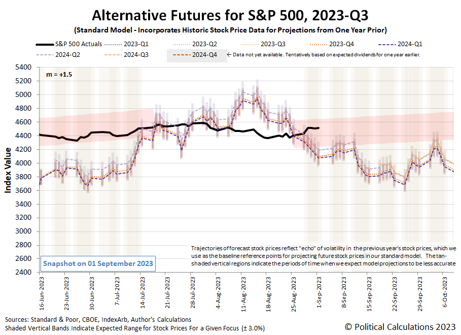 Alternative Futures - S&P 500 - 2023Q3 - Standard Model (m=+1.5 from 9 March 2023) - Snapshot on 1 Sep 2023