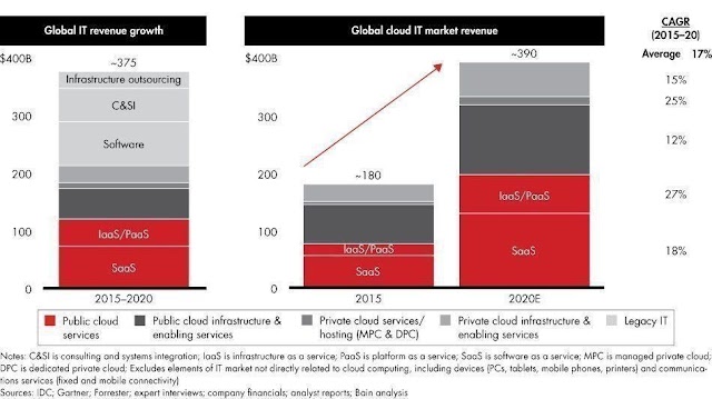 Global clout IT market 2020