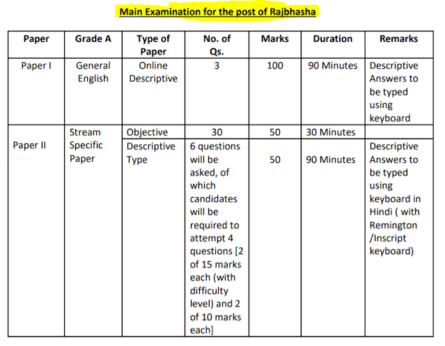 NABARD Grade A Exam 2021 Exam Pattern and Syllabus