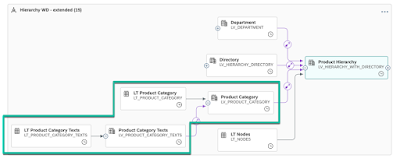 Modeling an advanced Hierarchy with Directory in SAP Datasphere