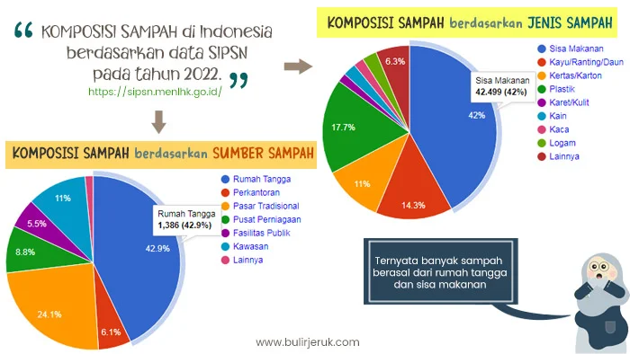 data sampah Indonesia