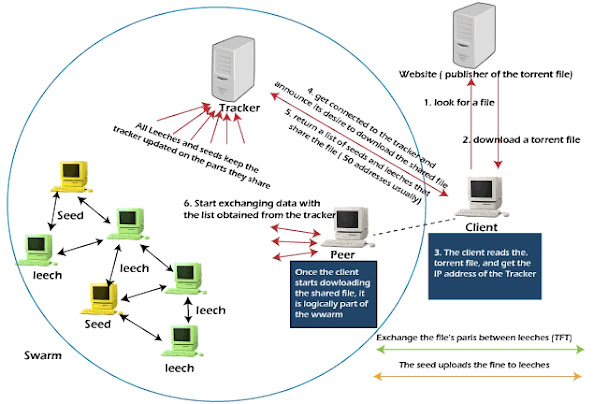 How BitTorent works