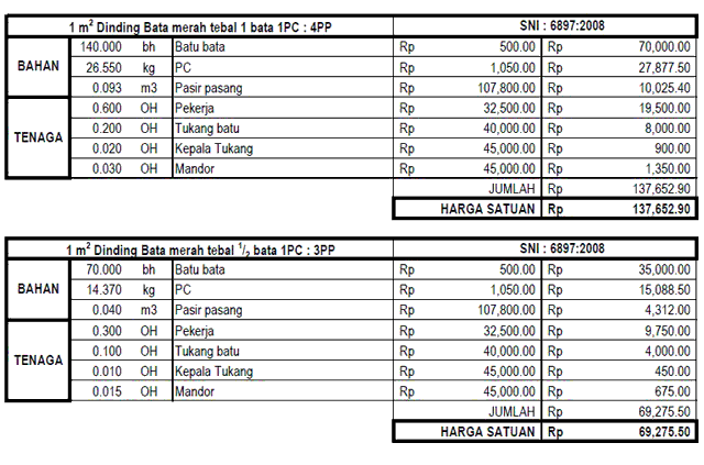 Analisa Harga Satuan Pekerjaan Konstruksi SNI  Desain 