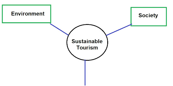 What is Sustainable Tourism?