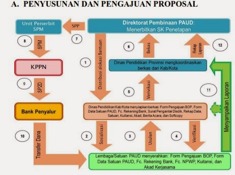 Cara Membuat Dan Mengajukan Proposal BOP PAUD