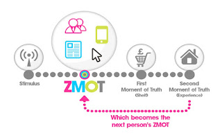 ZMOT