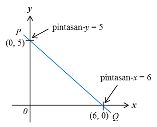 5.3 Pintasan – SPM Matematik