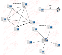 Jaringan Peer-to-Peer (P2P), Client-Server, dan Virtual Private Network (VPN)