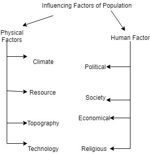 influencing factors of population