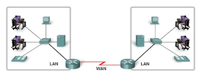 Local Area Network, Wide Area Network, and Internetworks