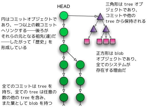 commit-tree-blob