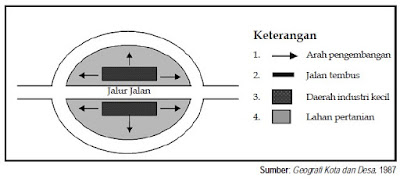 Bentuk desa linear