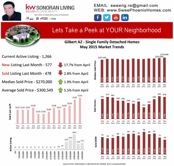 Gilbert AZ Real Estate Housing Market Trends May 2015