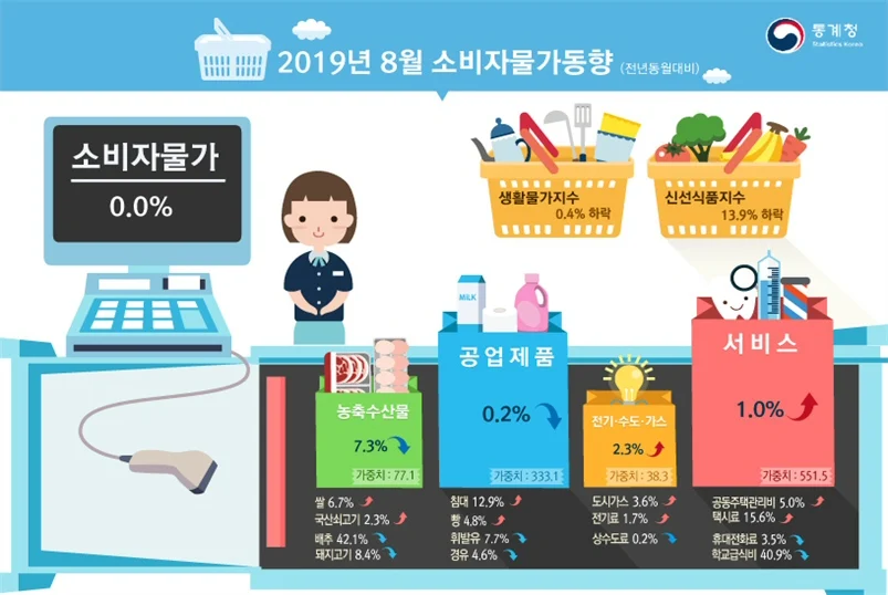 2019년 8월 소비자물가지수 전월대비 0.2% 상승, 전년동월대비 변동 없음