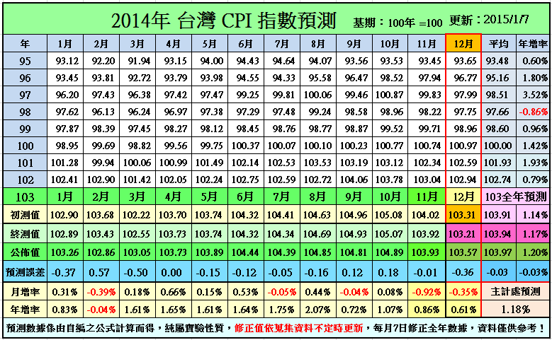 2014年台灣消費者物價指數CPI預測