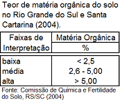 Teor de matéria orgânica nos solos do RS e SC