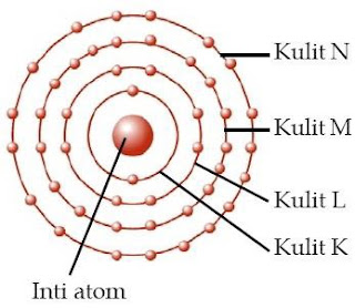 Model Atom Niels Bohr dan Konfigurasi Elektron