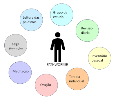 As dimensões do Pathwork