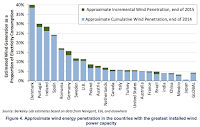 Approximate wind energy penetration in the countries with the greatest installed wind power capacity (Credit: LBNL) Click to Enlarge.