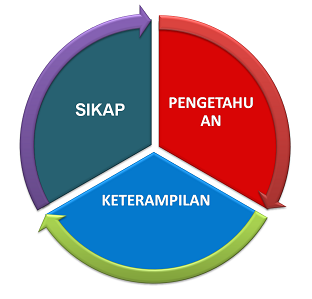  Tentunya bagi para guru sudah mempersiapkan senjatanya jauh Yuk Belajar Perbedaan Strategi, Pendekatan, Metode, Teknik, dan Model Pembelajaran