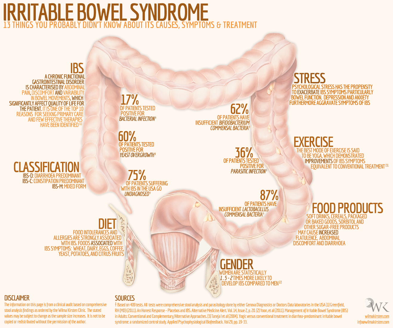 ENFERMERÍA - NURSING: DYSPEPSIA, GERD, IBS AND DIVERTICULAR DISEASE