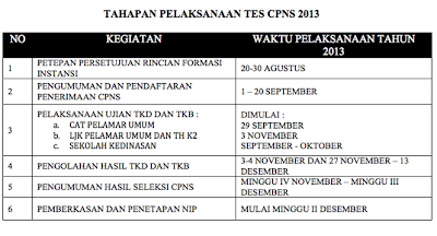 Jadwal penerimaan pelaksanaan Tes CPNS terbaru September 2013