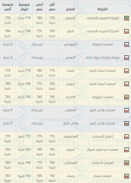 اسعار الحديد والاسمنت فى مصر اليوم 20-10-2019 سعر الحديد الان