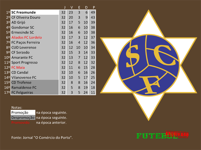 classificação campeonato regional distrital associação futebol porto 1970 freamunde