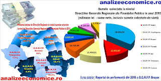 Topul regiunilor după sumele colectate de ANAF în 2015