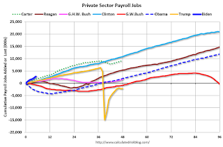 Private Sector Payrolls