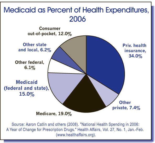 Medicaid. -Medicaid often provides low