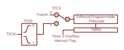 Using timer 0 module a an external pulse counter