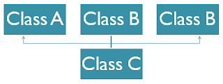 Pengertian dan Contoh Program Multiple Inheritance