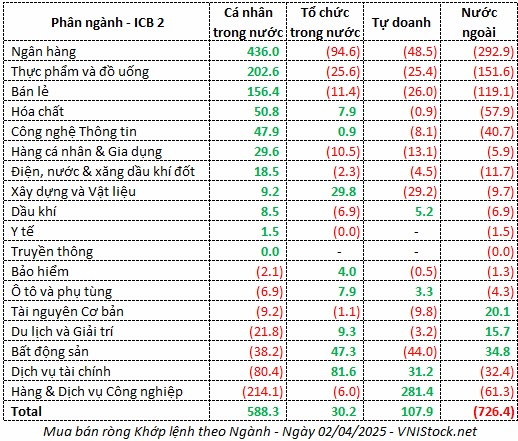 Top mua bán ròng khớp lệnh theo ngành trong Bản tin 03/04/2025