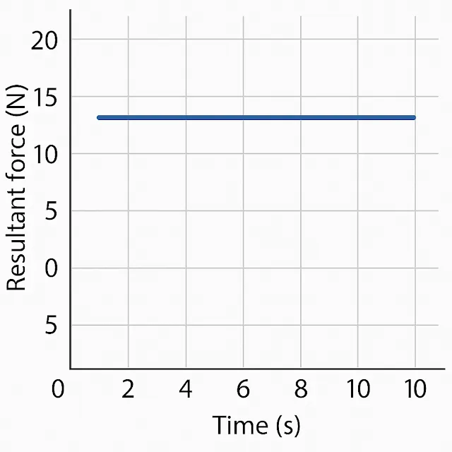 gráfico da força resultante em função do tempo