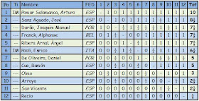 Clasificación del Primer Gran Torneo Internacional de Ajedrez de Santander, 1958