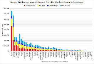 MBA Delinquency by Period