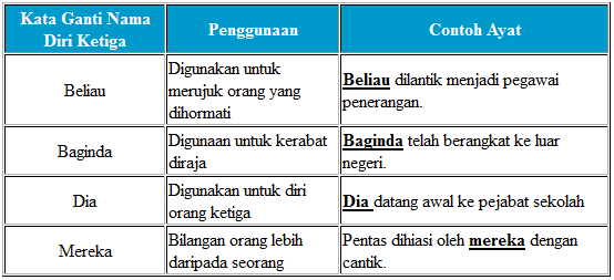 Laman Bahasa Melayu: KATA NAMA