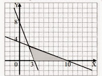 Sistem Pertidaksamaan Linear Dua Variabel Kelas X SMA