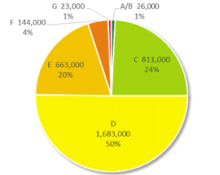 The proportion of homes meeting the different levels of energy performance in London.