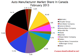Canada auto brand market share chart February 2013
